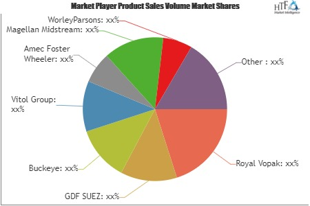 Oil and Gas Storage and Transportation Market