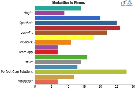 Health & Fitness Software Market
