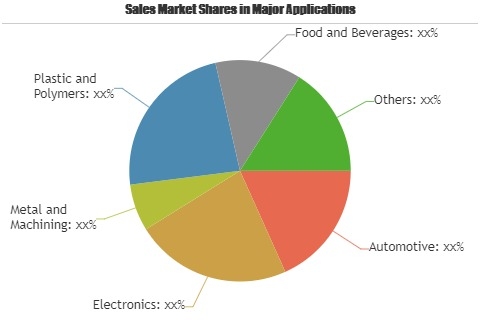 Collaborative Robots Market'