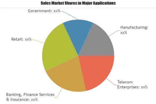 Operation support system (OSS) Market