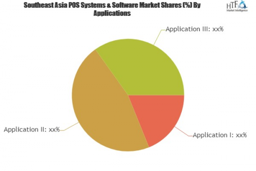 POS Systems &amp;amp; Software Market'