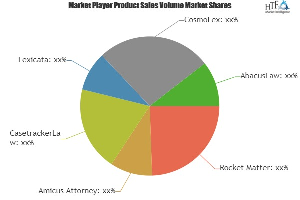 Law Practice Management Software Market