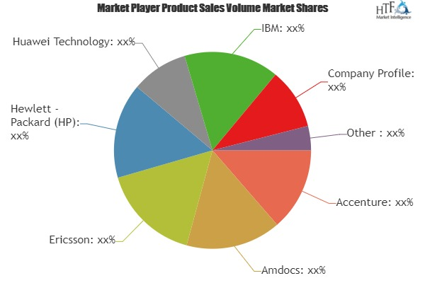 Operation &amp; Business Support System Market