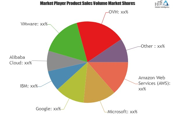 Cloud Infrastructure as a Service Software Market'