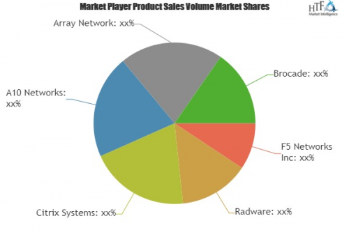 Application Delivery Network Market'
