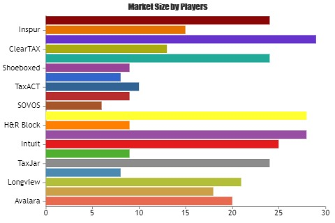 Tax Management System Market Is Booming Worldwide'