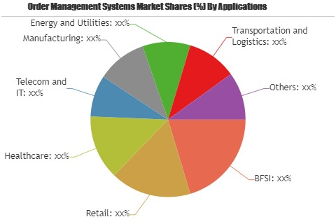 Order Management Systems Market Is Booming Worldwide by 2025