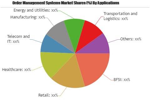 Order Management Systems Market Is Booming Worldwide by 2025'