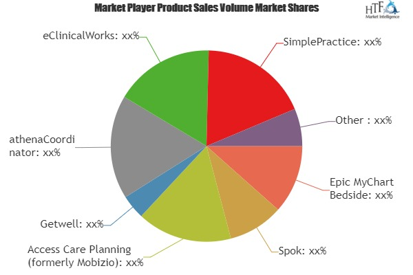 Patient Experience Software Market Update: Which Player is g'