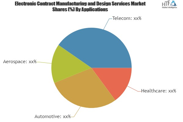 Electronic Contract Manufacturing and Design Services Market'