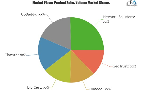 SSL Certificate Market'