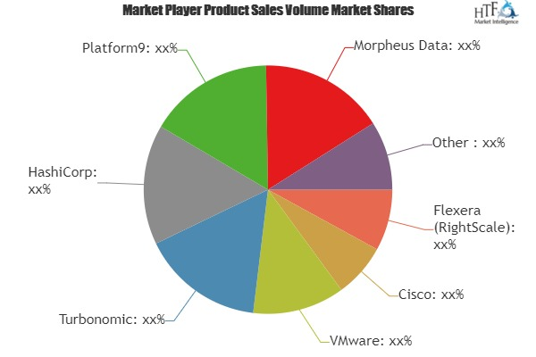 Cloud Management Platform (CMP) Market