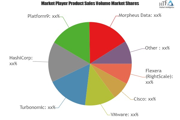 Cloud Management Platform (CMP) Market'