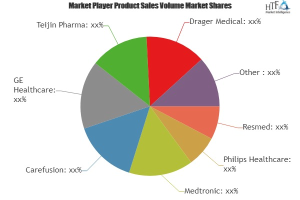 Respiratory Devices Market