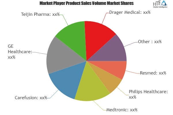 Respiratory Devices Market'