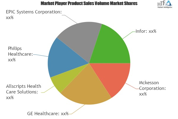 Health Care IT Services Market
