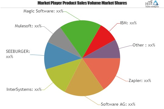 Application Integration Platforms Market'