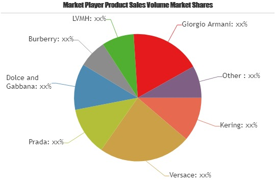 Luxury Apparels Market