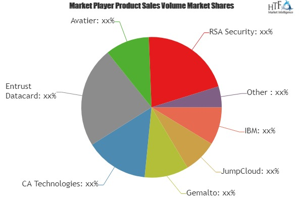 Authentication Software Market