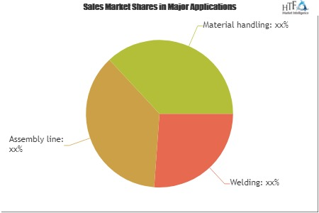 Industrial Robotics Services Market