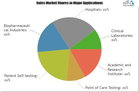 Drugs and Diagnostics for Hematological Disorders market