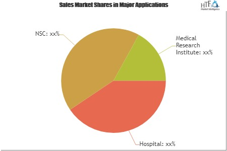Circulating Tumor Cells and Cancer Stem Cells Market'