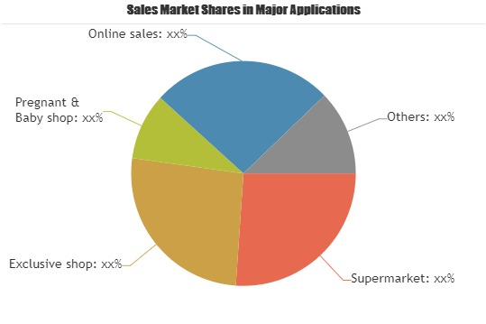 Maternity Clothing Market