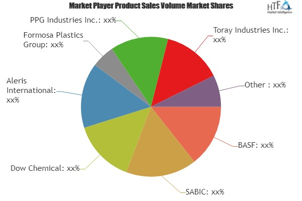 Lightweight Materials Market'