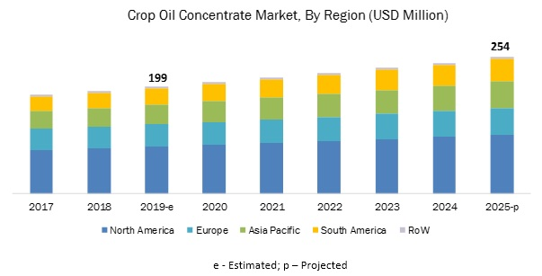 Crop Oil Concentrates Industry worth $254 million by 2025