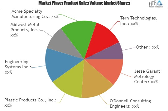 Forensic Engineering Services Market Forecast 2025