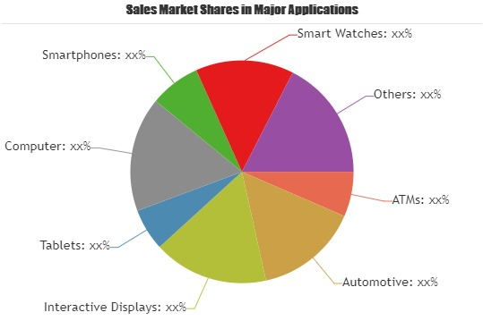 Touch Controller IC Market Huge Demand Forecast 2025'