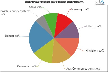 IP Cameras Market 2019-2025