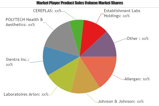 Breast Aesthetics Market Analysis 2019 to 2025 | Allergan, J