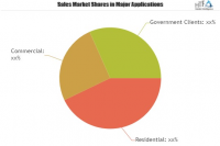 Security Alarms Market Is Booming Worldwide by 2025