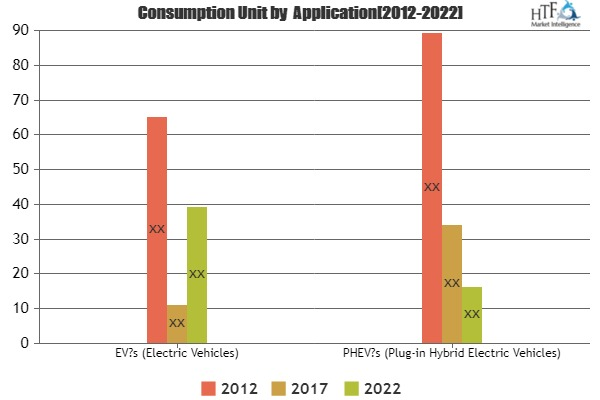 Wireless Electric Vehicle Charging Market'