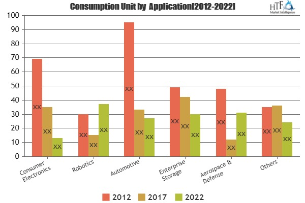 Magneto Resistive RAM (MRAM) Market