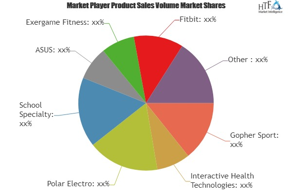 Physical Education Technology Market Next Big Thing | Major'