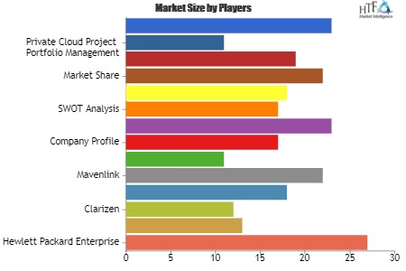 Cloud Project Portfolio Management Market