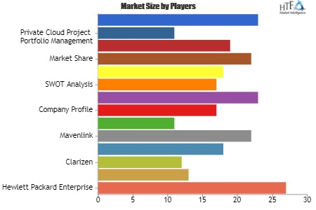 Cloud Project Portfolio Management Market'