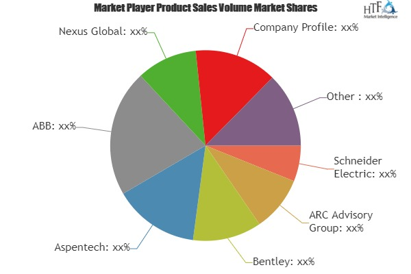 Asset Performance Management (APM) Market