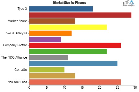 PSD2 and Open Banking Biometric Authentication Market'