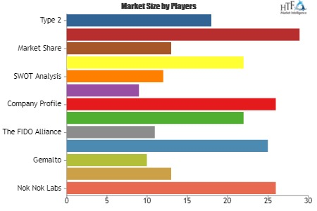 PSD2 and Open Banking Biometric Authentication Market