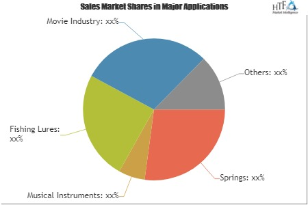 Music Wire Market