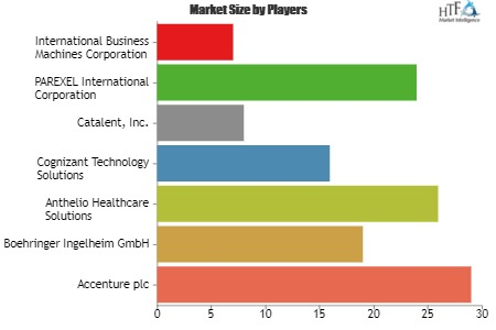 Life Sciences BPO Market