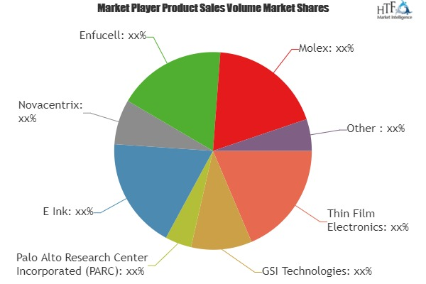 Printed Electronics Market