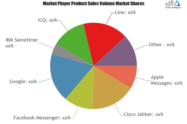 Instant Messaging Software Market'