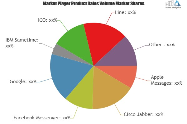 Instant Messaging Software Market