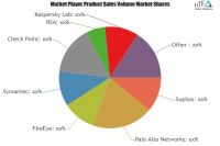 Corporate Endpoint Server Security Solutions Market