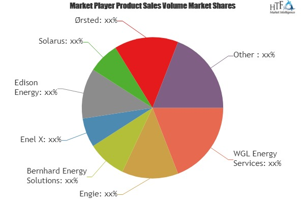 Energy-as-a-Service (EaaS) Market'