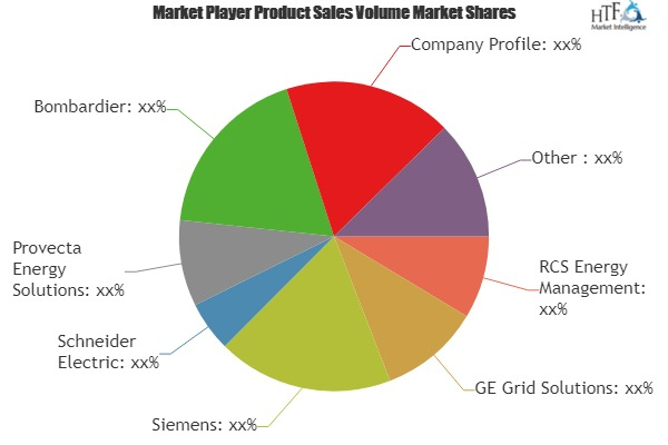 Energy Monitoring and Control System (EMCS) Market